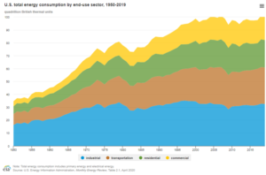 U S Total energy consumption by end use sector 1950-2019 graph