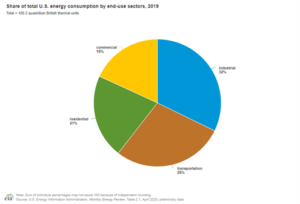 Share of total U S Energy Consumption by end use sectors 2019 graph